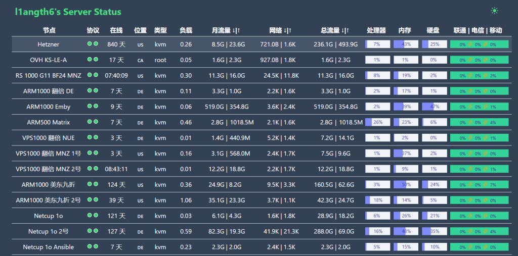 图片[3]-Hetzner Cloud 黑五减量涨价，把生产项目搬到了NetCup RS1000 G11-THsInk